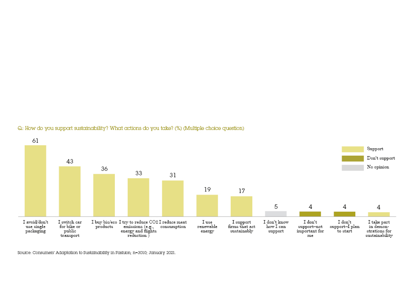 Apparel sustainability important for 71% of global consumers: BCG